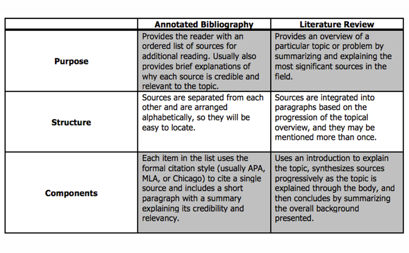 So what’s the difference between an annotated bibliography and a Literature Review?