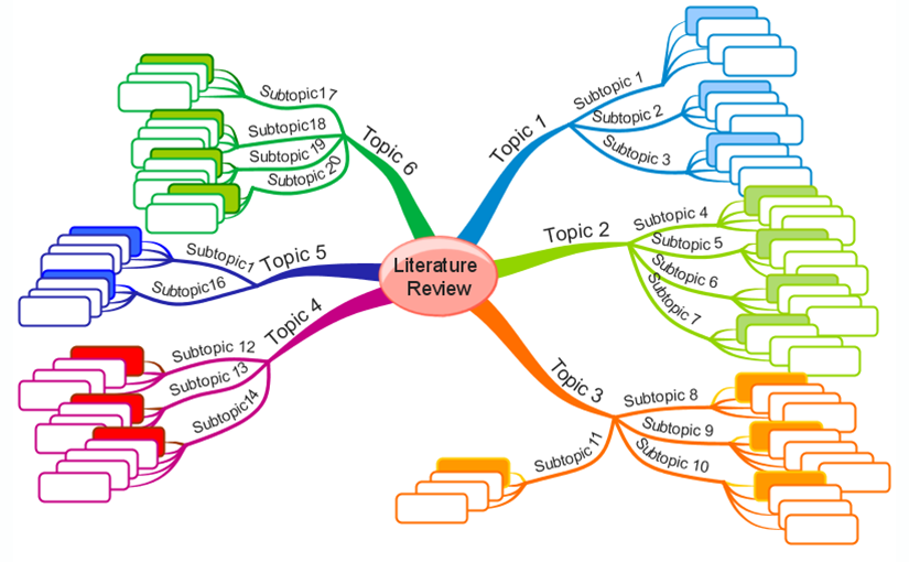 The Literature Review – a collection of materials on a topic