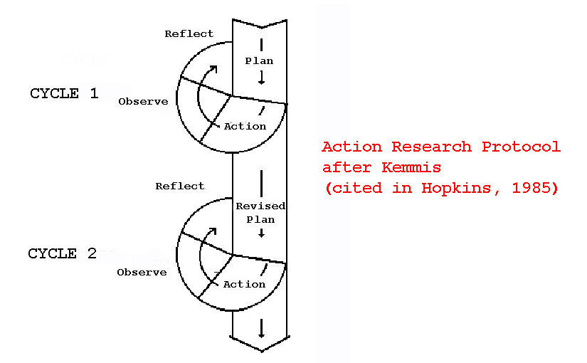 Action Research (AR) and Participatory Action Research (PAR)